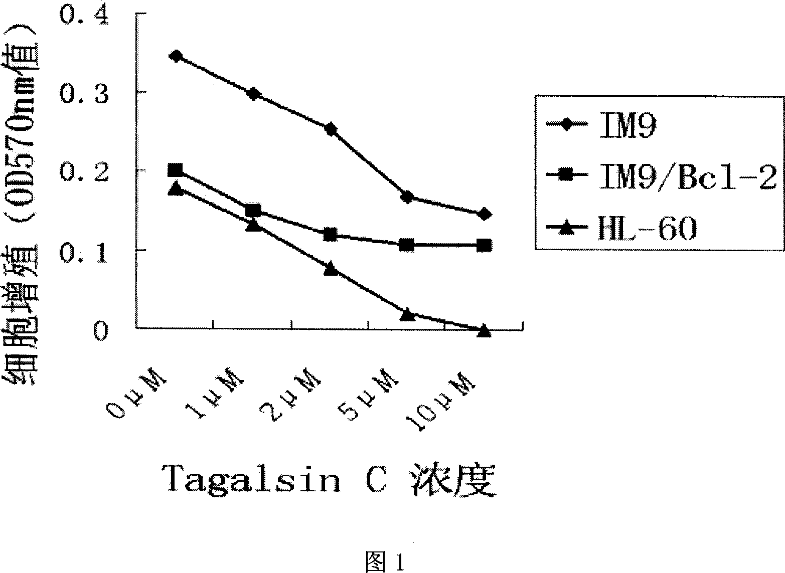 Application of Tagalsin C and its homologous compound in preparing anti-tumor medicine