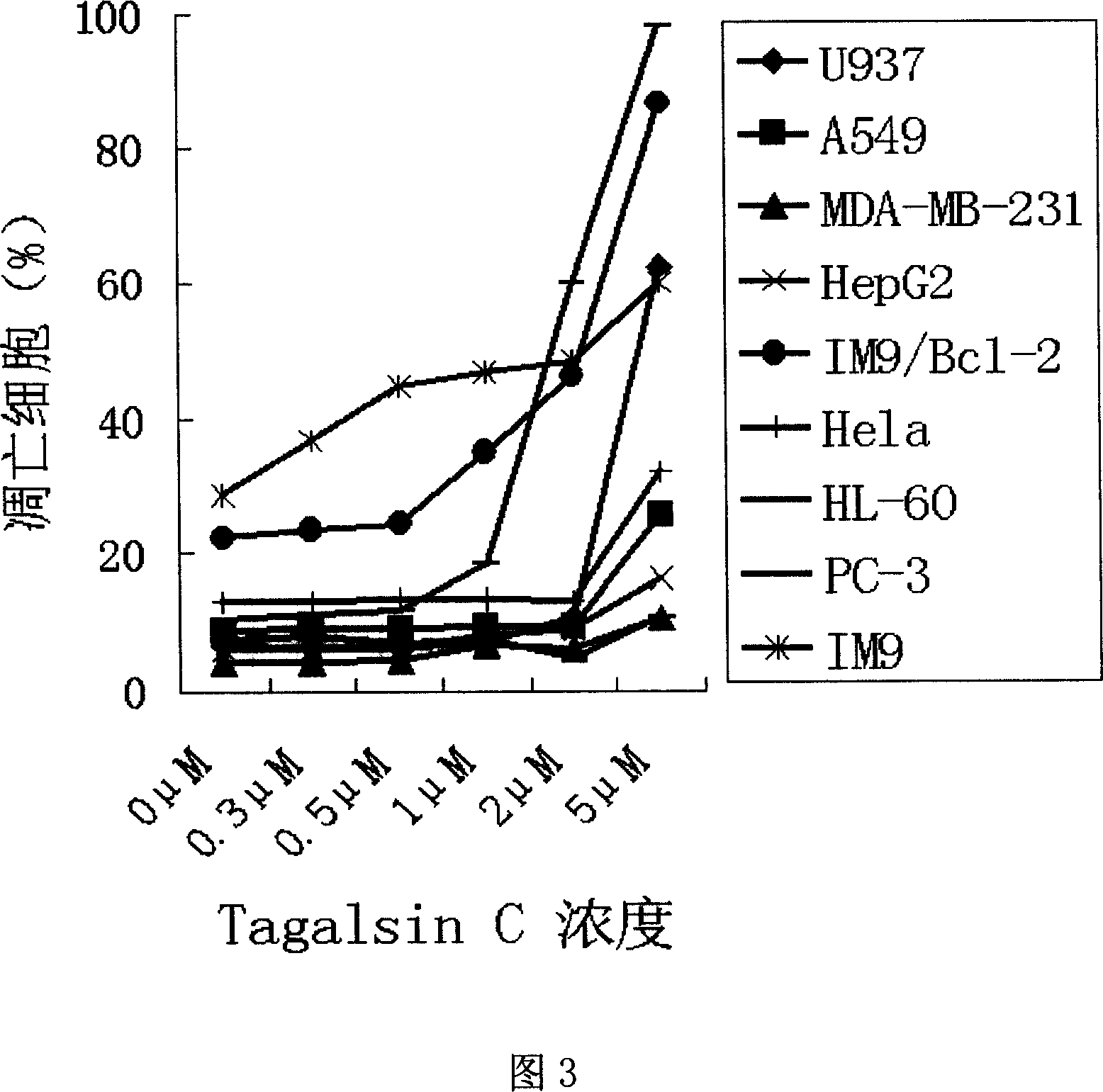 Application of Tagalsin C and its homologous compound in preparing anti-tumor medicine