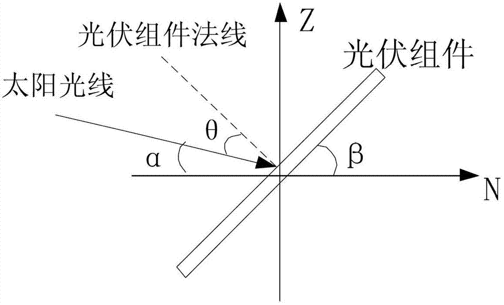 Process for measuring tracking precision of photovoltaic tracking system based on vector decomposition method