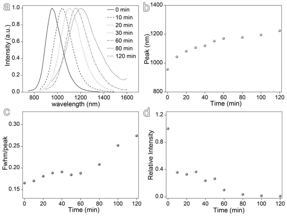 Near-infrared luminous magnetic quantum dot as well as preparation method and application thereof