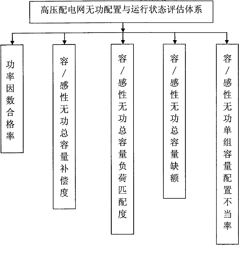 Method for appraising voltage reactive configuring and running status of high-voltage electric distribution network