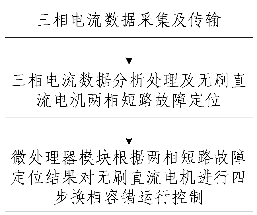 Two-phase short-circuit fault location and fault-tolerant operation control method for brushless DC motor