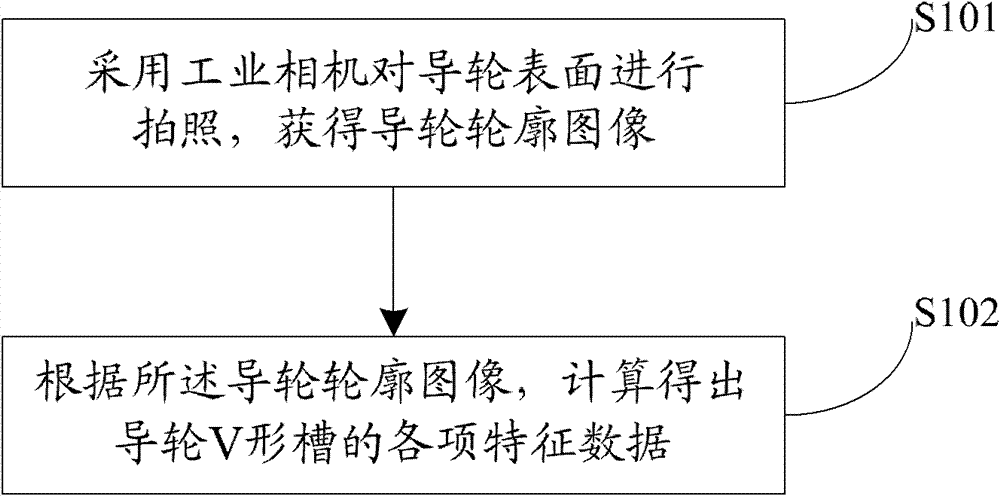 Guide wheel outline detection method and system