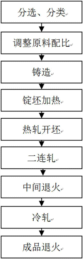 A kind of preparation method of environment-friendly copper alloy strip material