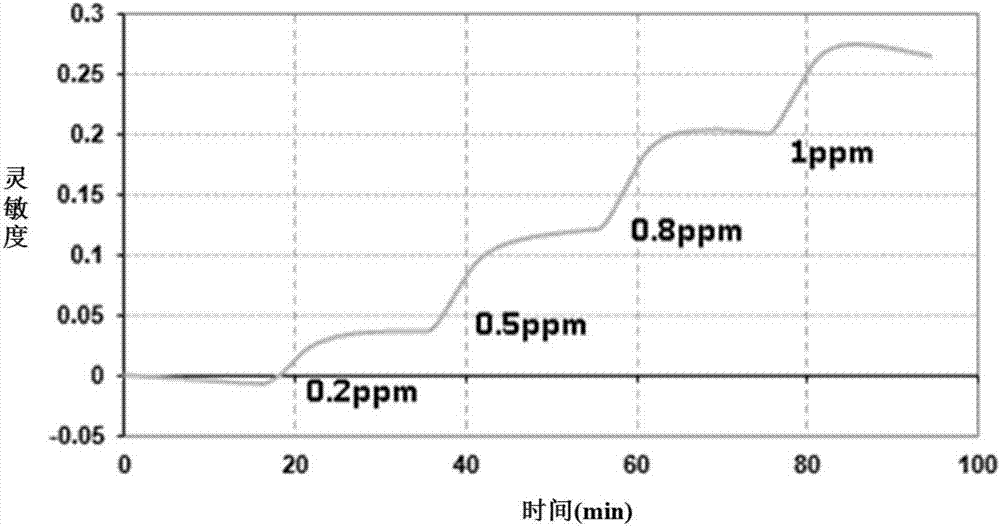 Gas-sensitive material for detecting low-concentration formaldehyde at room temperature and preparation method of gas-sensitive material and gas sensor