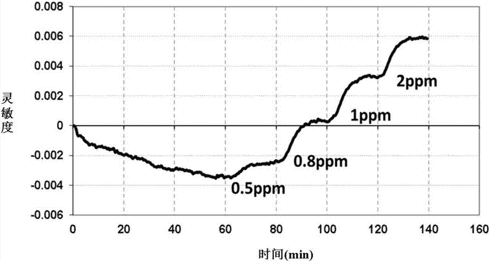 Gas-sensitive material for detecting low-concentration formaldehyde at room temperature and preparation method of gas-sensitive material and gas sensor