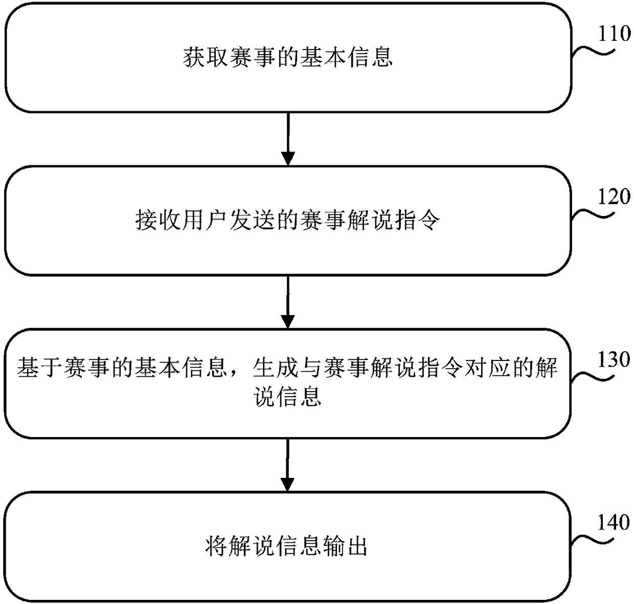 Method for implementing event real-time commentation and medium