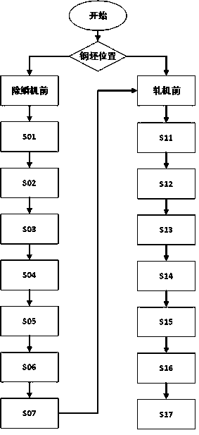 Cascade control method for controlling rolling warping of small steel billet