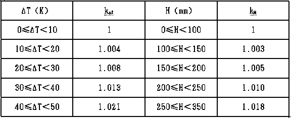 Cascade control method for controlling rolling warping of small steel billet