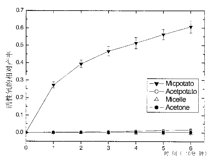 Darr reaction process of quinone derivative composition to produce free radical and its application