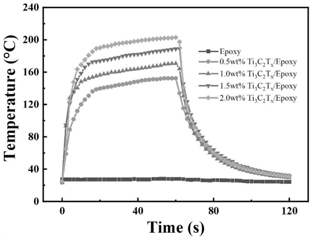 Photo-thermal driven shape memory nano composite material as well as preparation method and application thereof