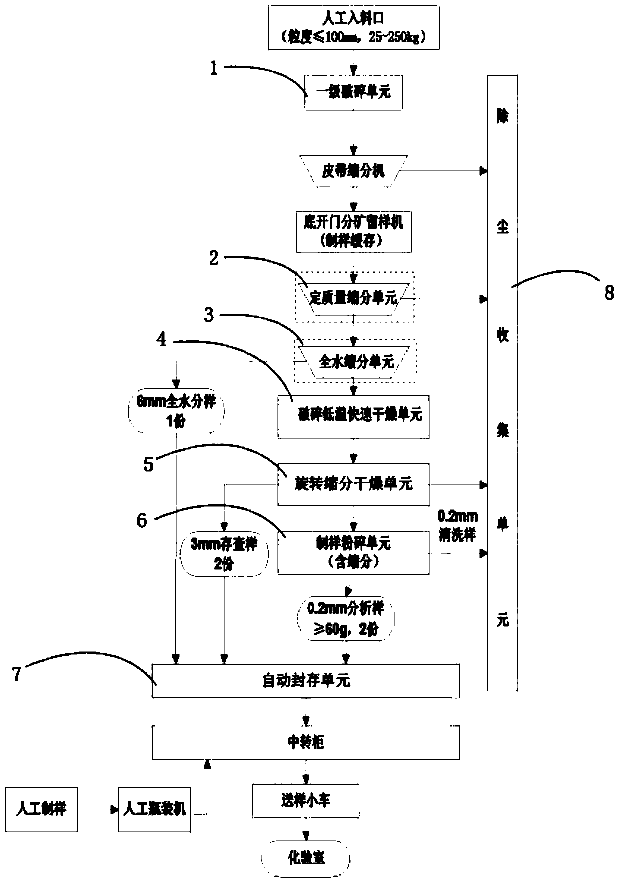 Off-line fully automatic intelligent sample preparation system