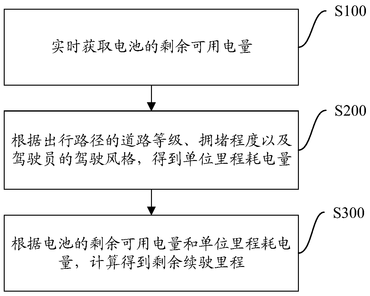 Electric vehicle remaining driving range estimation method and device, storage medium and equipment