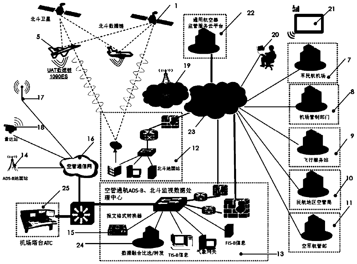 General aircraft surveillance platform built by Beidou and ads-b dual-link navigation equipment