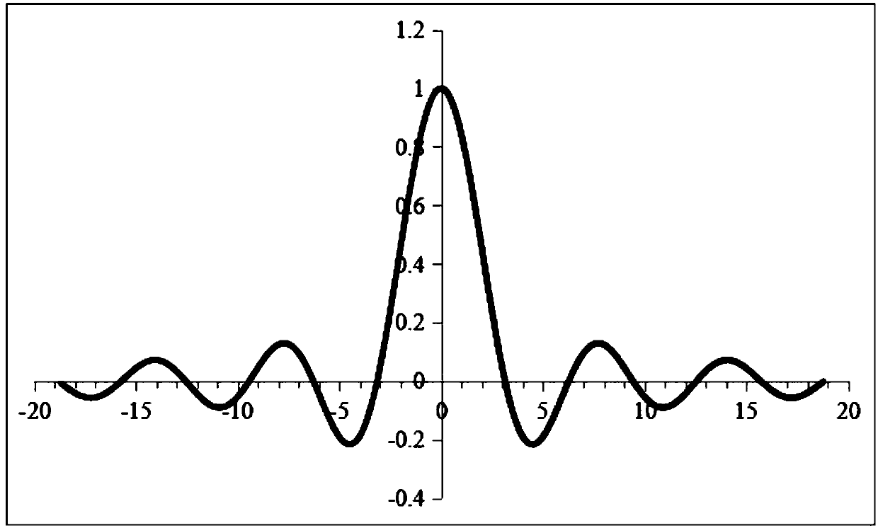 Magnetic resonance imaging method based on Fourier transform magnetic resonance imaging overlap-type peak shape