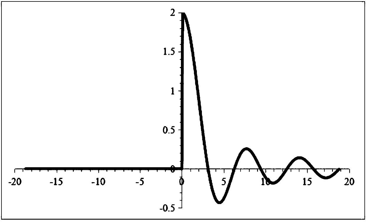 Magnetic resonance imaging method based on Fourier transform magnetic resonance imaging overlap-type peak shape