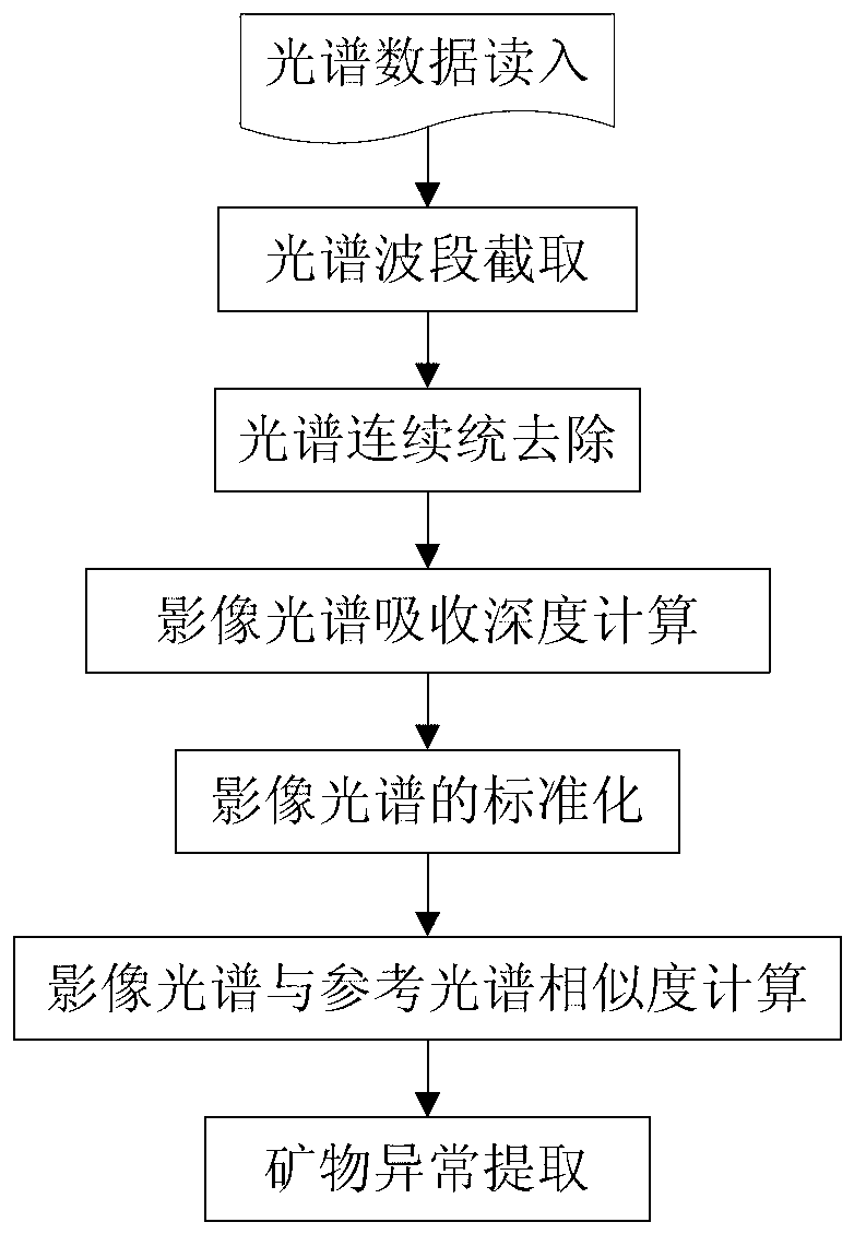 Large-batch automatic hyperspectral remote sensing mineral mapping method