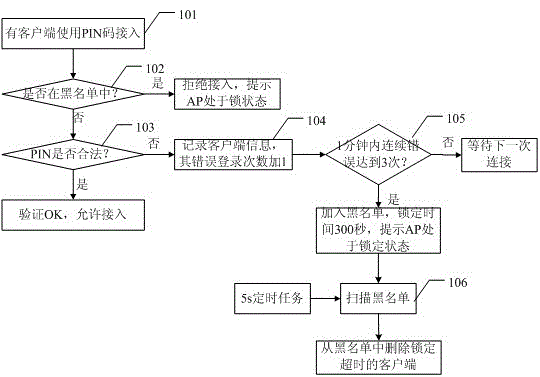 Security protection method for PIN (Personal Identification Number) code access mode