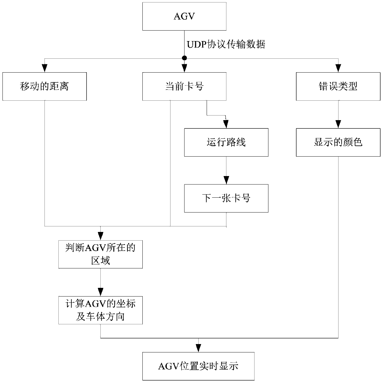 A method for real-time monitoring and positioning of AGVs