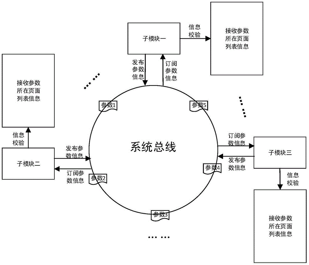 Parameter transmission method among sub-modules on the basis of assembly-type development mode loose coupling