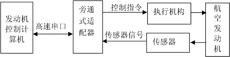 A bypass adapter and a rapid prototyping control method of an aeroengine based on the bypass adapter