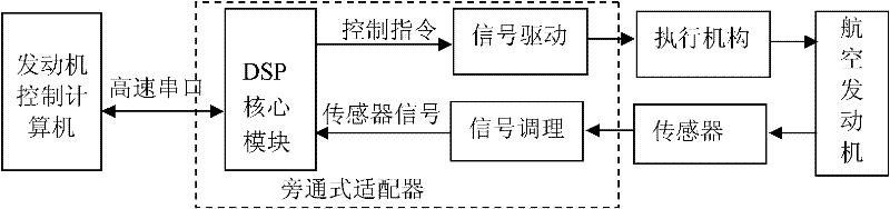 A bypass adapter and a rapid prototyping control method of an aeroengine based on the bypass adapter