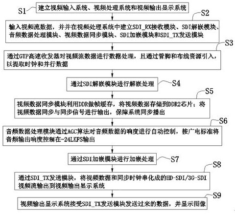 Audio embedding processing and video and audio synchronous output processing method