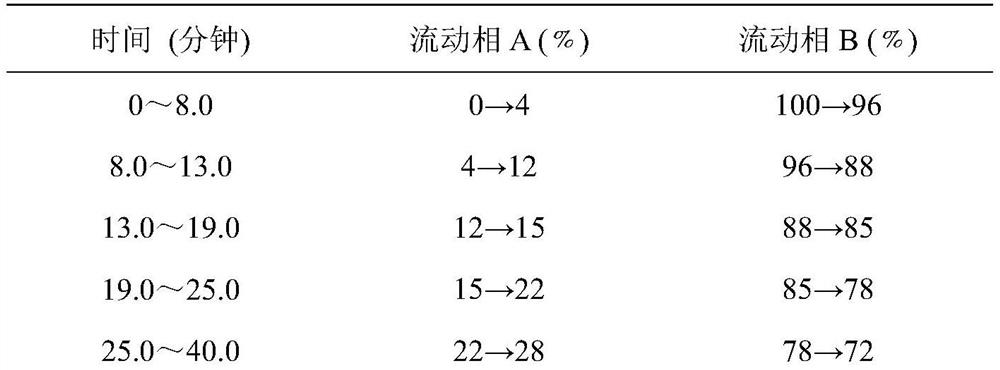 Acanthopanax senticosus extract composition, extraction method and acanthopanax senticosus injection