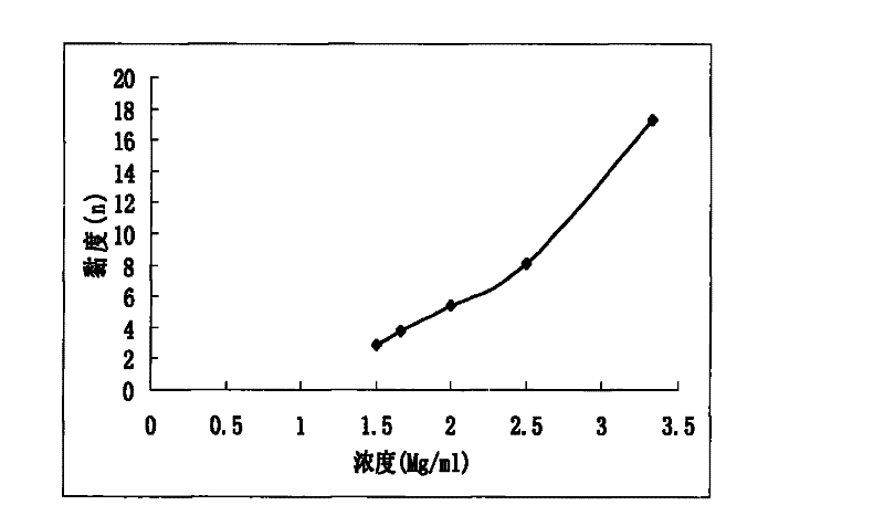 A method and special medium for preparing schizophyllan