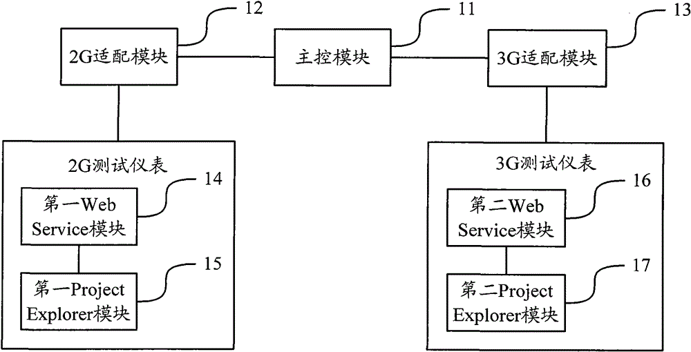 Conformance testing method and system