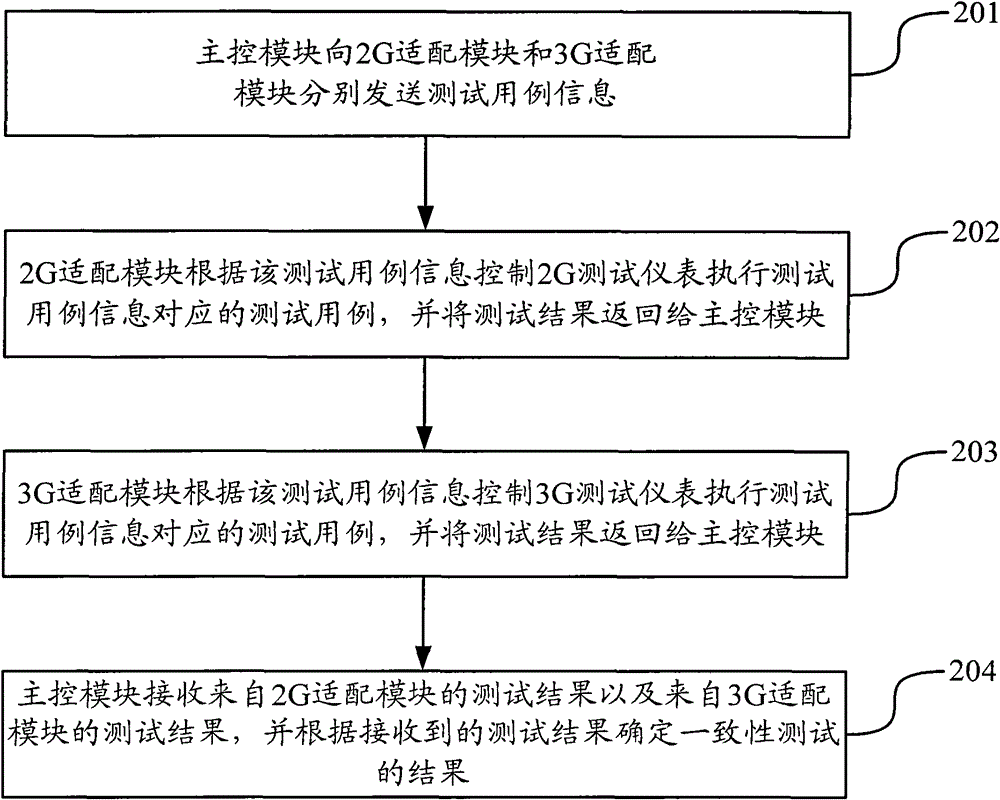 Conformance testing method and system