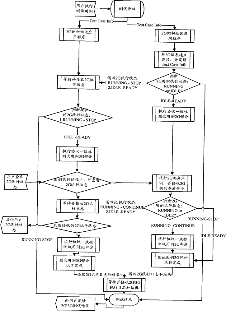 Conformance testing method and system