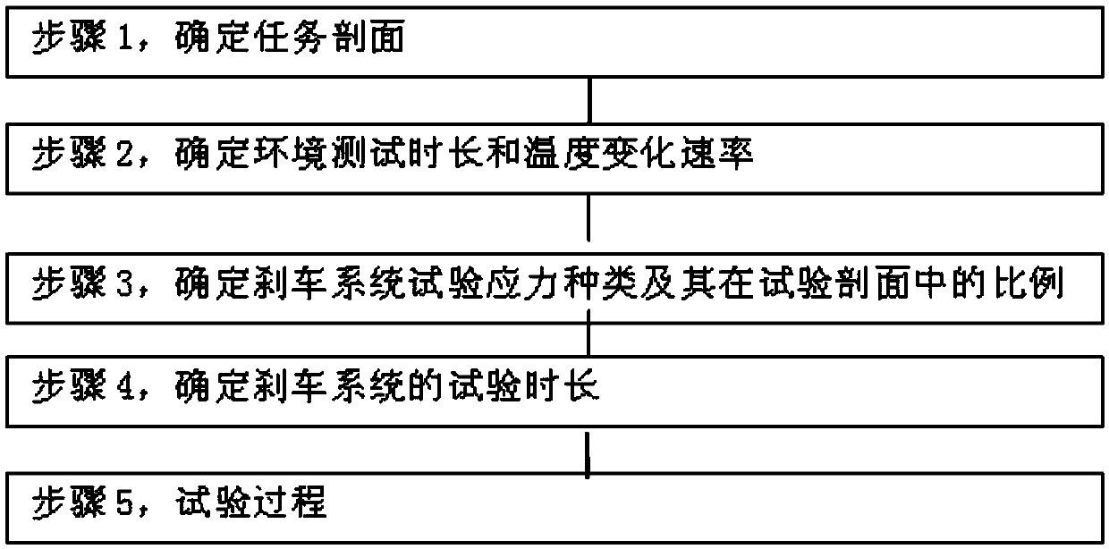 Test method for comprehensive stress of aircraft braking system