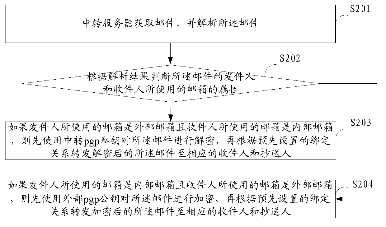 Method for forwarding mail and transit server