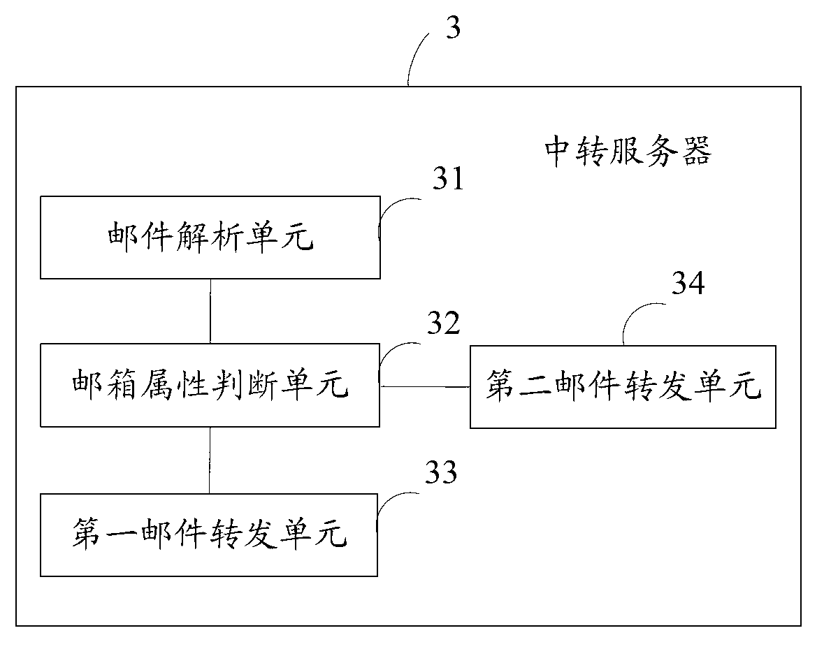 Method for forwarding mail and transit server