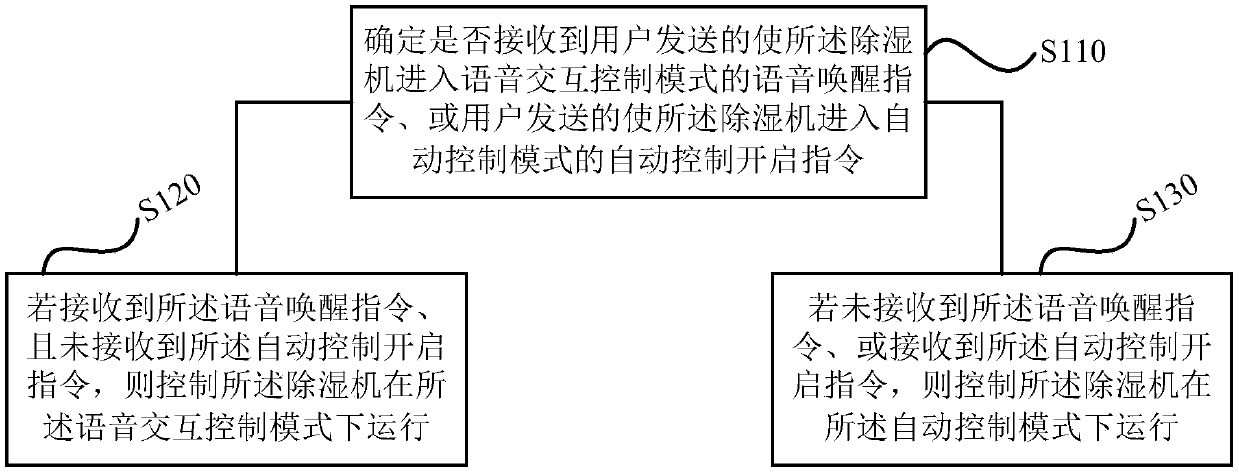 Control method, device and storage medium of dehumidifier and same