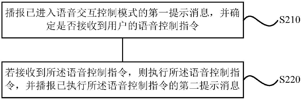 Control method, device and storage medium of dehumidifier and same