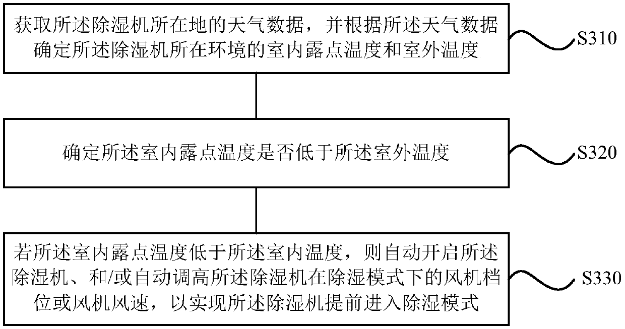 Control method, device and storage medium of dehumidifier and same