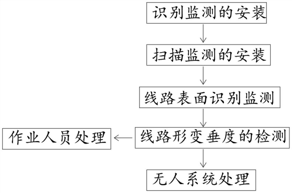 Power transmission line ice and snow covering monitoring and early warning system and unmanned processing system