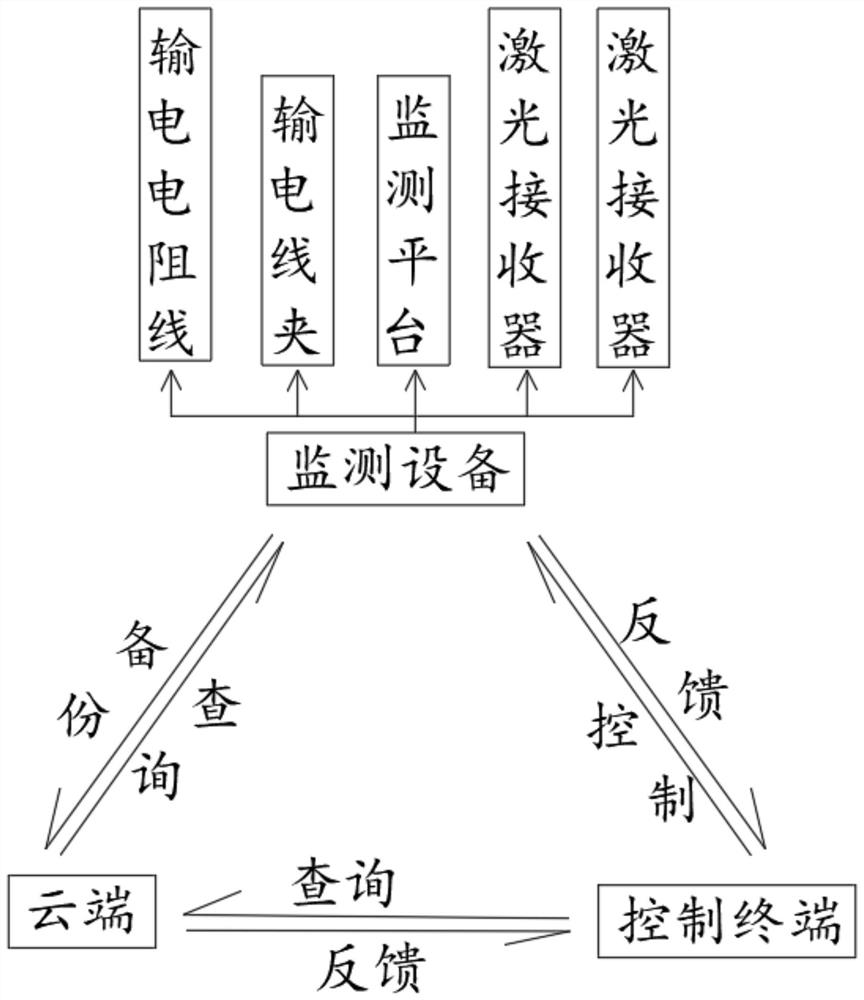 Power transmission line ice and snow covering monitoring and early warning system and unmanned processing system