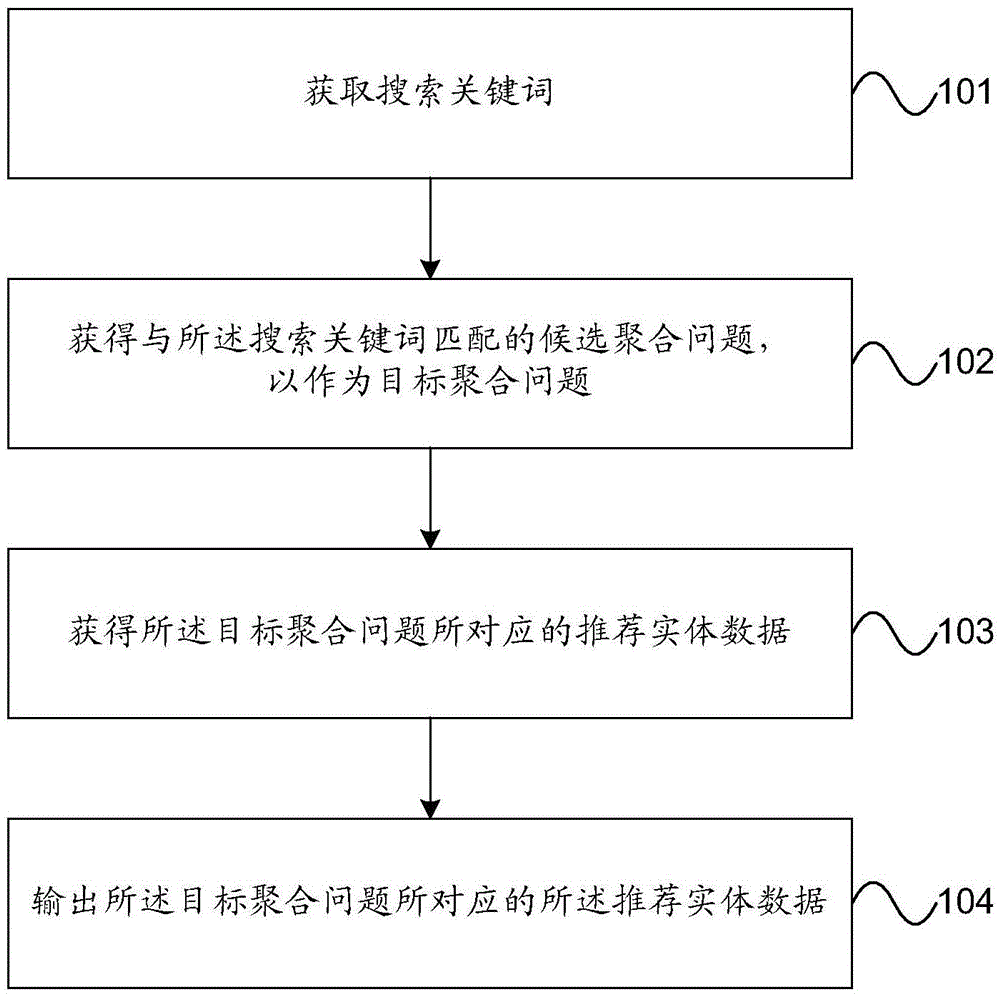 Searching method and device