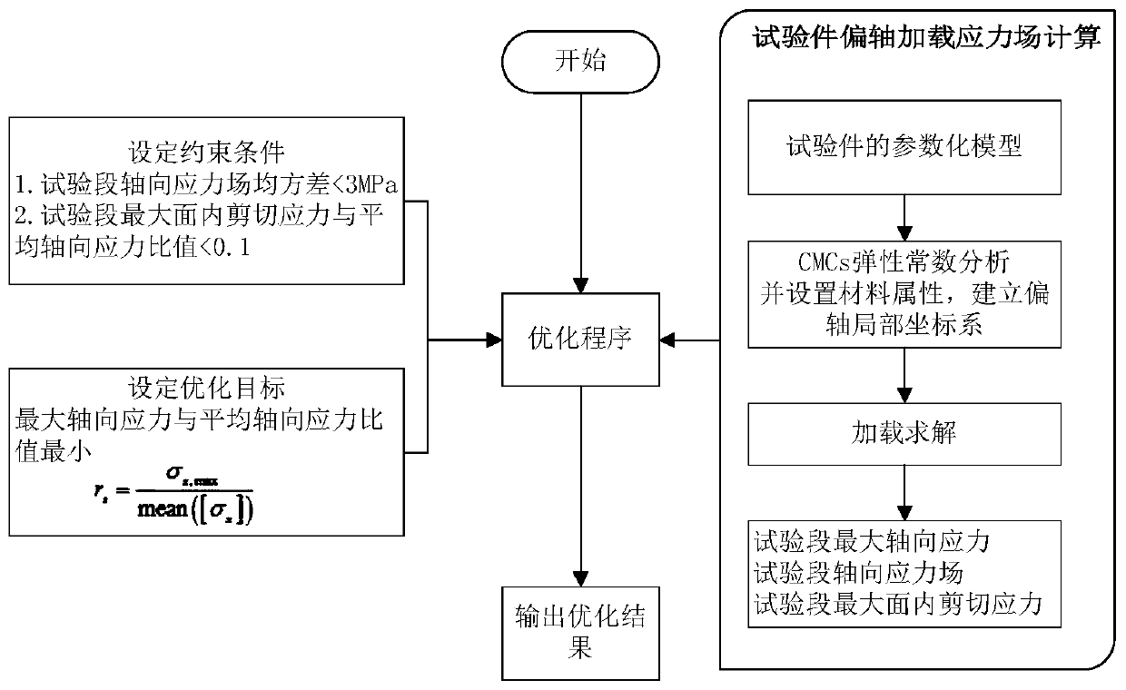 Optimal design method for off-axis tensile test piece of one-way ceramic matrix composite