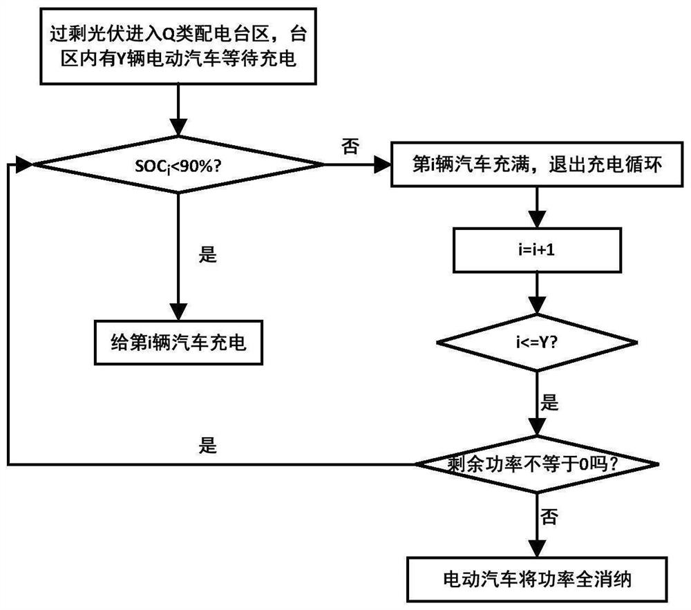 Photovoltaic output distribution method and device in multi-distribution station area