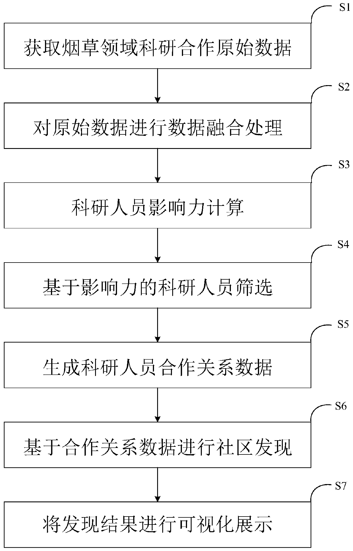 Method and device for constructing scientific researcher cooperation community