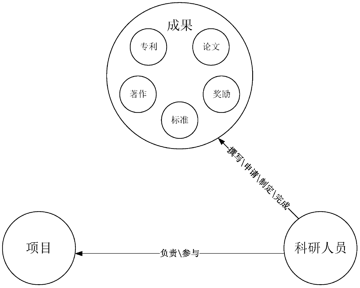 Method and device for constructing scientific researcher cooperation community