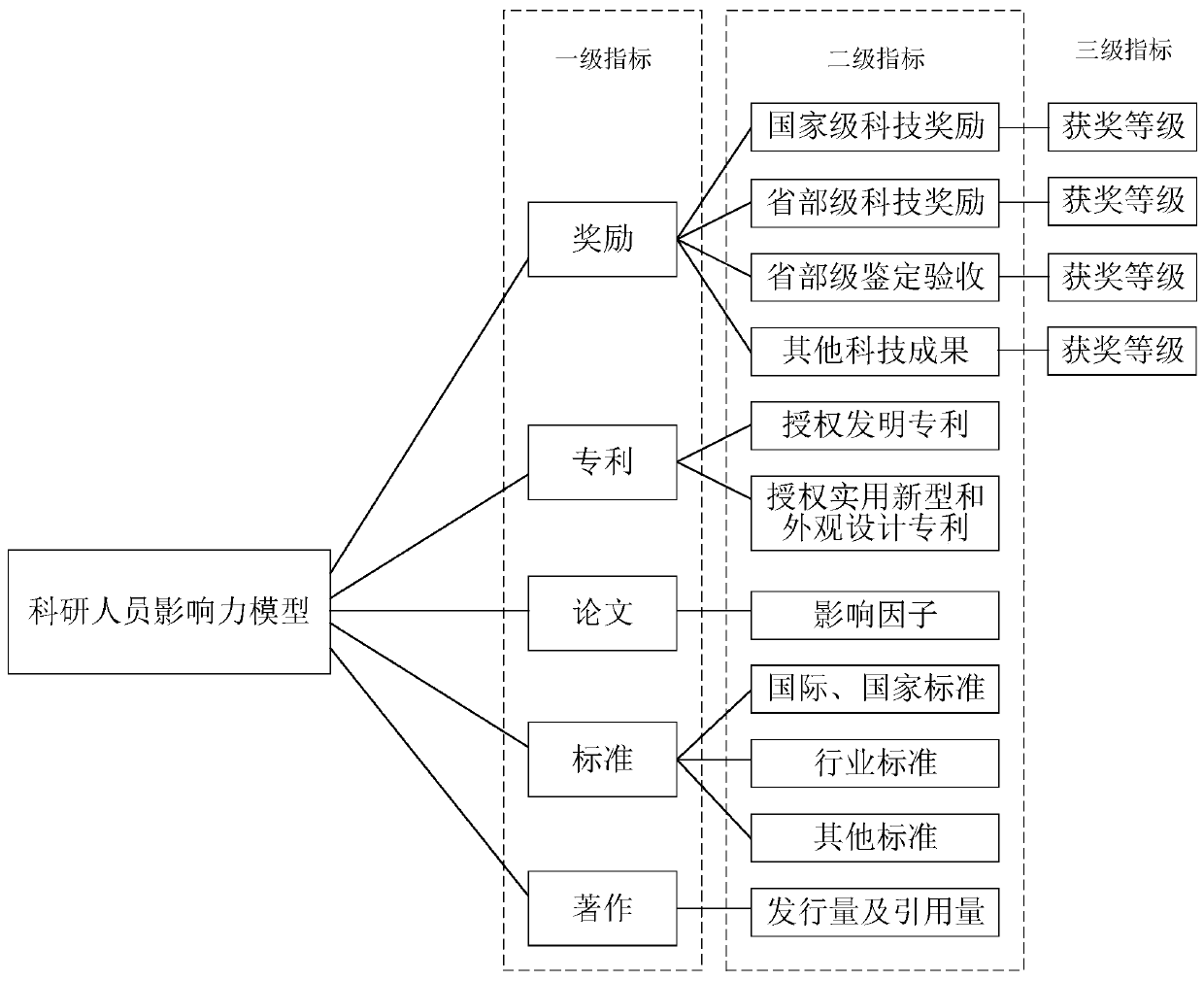 Method and device for constructing scientific researcher cooperation community