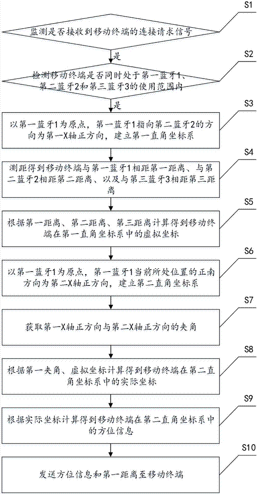 Bluetooth-based vehicle searching method, vehicular Bluetooth equipment and storage medium