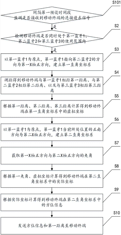 Bluetooth-based vehicle searching method, vehicular Bluetooth equipment and storage medium