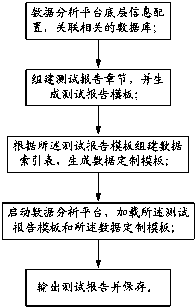 Spacecraft test report automatic generation method based on a data analysis platform