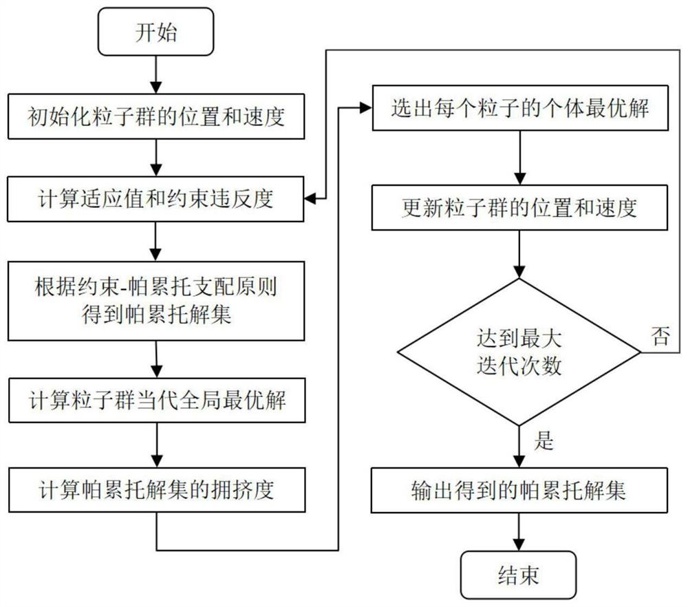 Multi-target unit maintenance scheduling optimization method and device